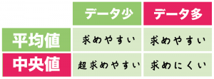平均値　中央値