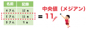 中央値　平均値