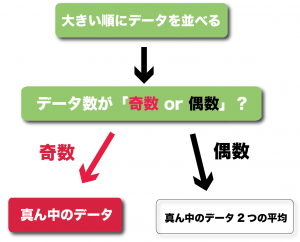 中央値　求め方　メジアン