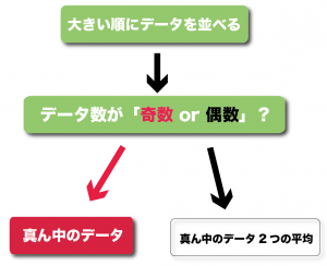 中央値　メジアン　求め方　