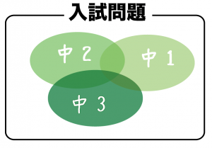 最高水準特進問題集