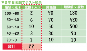 度数分布表 平均値 求め方