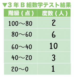 度数分布表 平均値 求め方