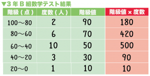 度数分布表 平均値 求め方