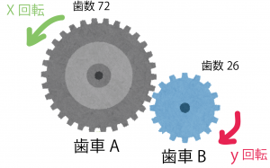 歯車　数学