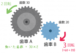 歯車　数学