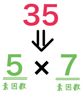素因数分解とは