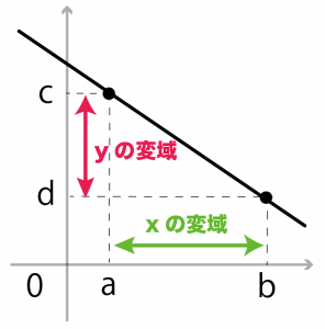 一次関数　変域　求め方