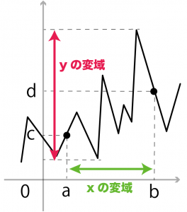 一次関数　変域　求め方