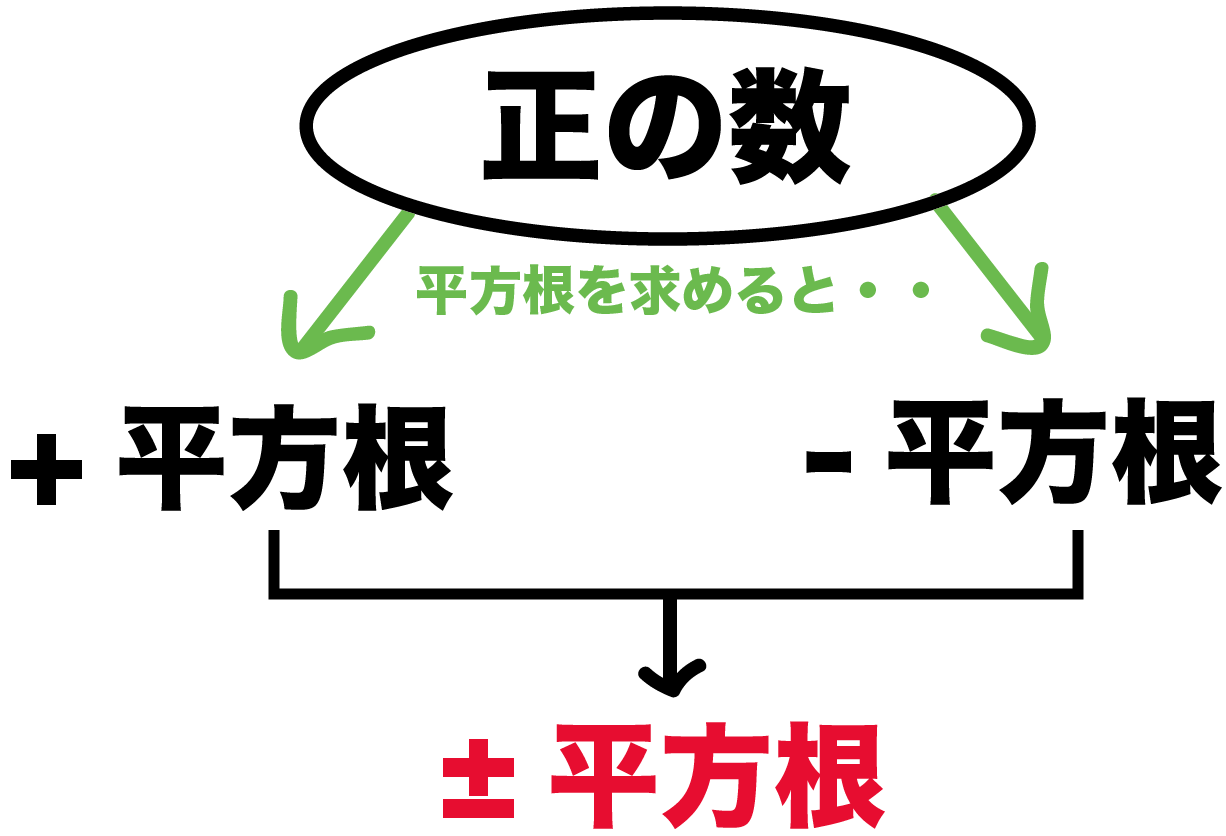 平方根の性質