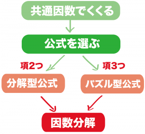 因数分解　解き方　簡単