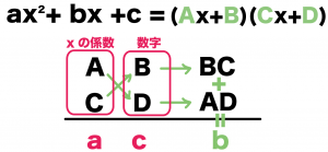 因数分解　たすき掛け