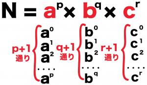 正の約数の個数の求め方