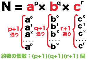 正の約数の個数の求め方