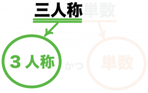 三人称単数とは　意味
