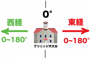時差の求め方　計算公式
