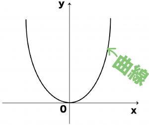 放物線　頂点　軸