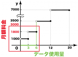 いろいろな関数
