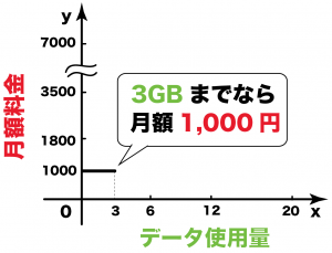 いろいろな関数