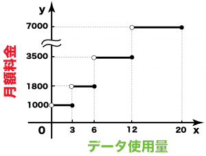 いろいろな関数