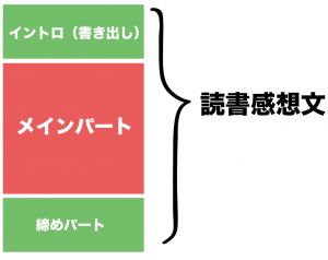 読書感想文　構成　テンプレート