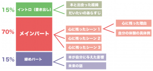 読書感想文　構成　テンプレート