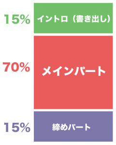 読書感想文　構成　テンプレート