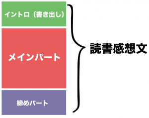 読書感想文　構成　テンプレート