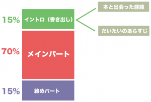 読書感想文　構成　テンプレート