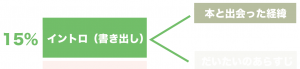 読書感想文　構成　テンプレート