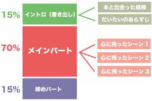 読書感想文　構成　テンプレート