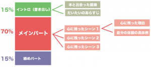 読書感想文　構成　テンプレート