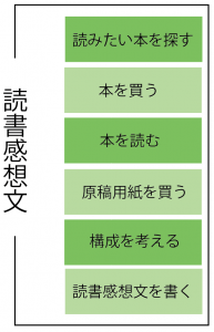 夏休みの宿題を早く終わらせる方法