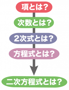 二次方程式とは