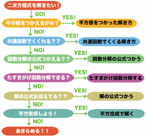二次方程式　解き方　コツ