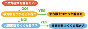 二次方程式　解き方　コツ