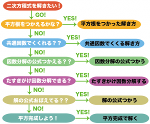 二次方程式　解き方　コツ