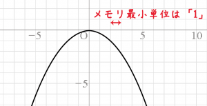 二次関数　グラフ　問題