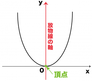放物線　頂点　軸