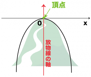 放物線　頂点　軸