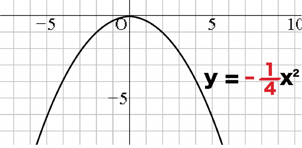 二次関数y=ax2 グラフ