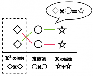 二次方程式　たすきがけ