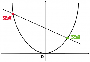 一次関数　二次関数