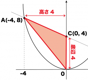 二次関数　三角形の面積