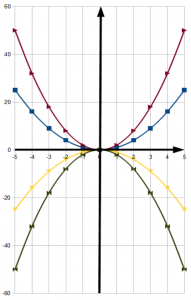 2乗に比例する関数
