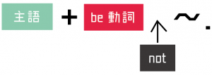 be動詞　否定文