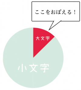 英語　大文字　小文字　使い分け