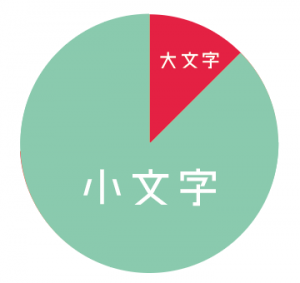 英語　大文字　小文字　使い分け