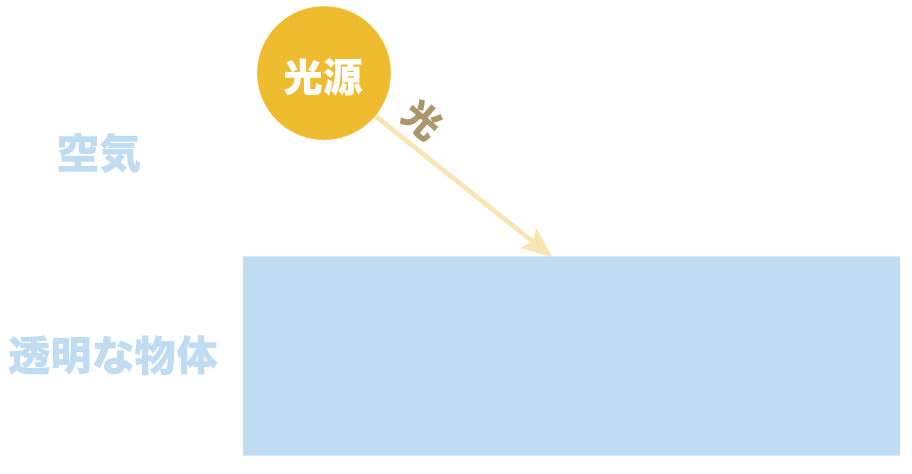光の屈折の法則 入射角 屈折角