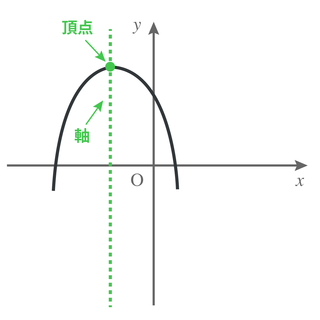 二次関数　軸　頂点　求め方